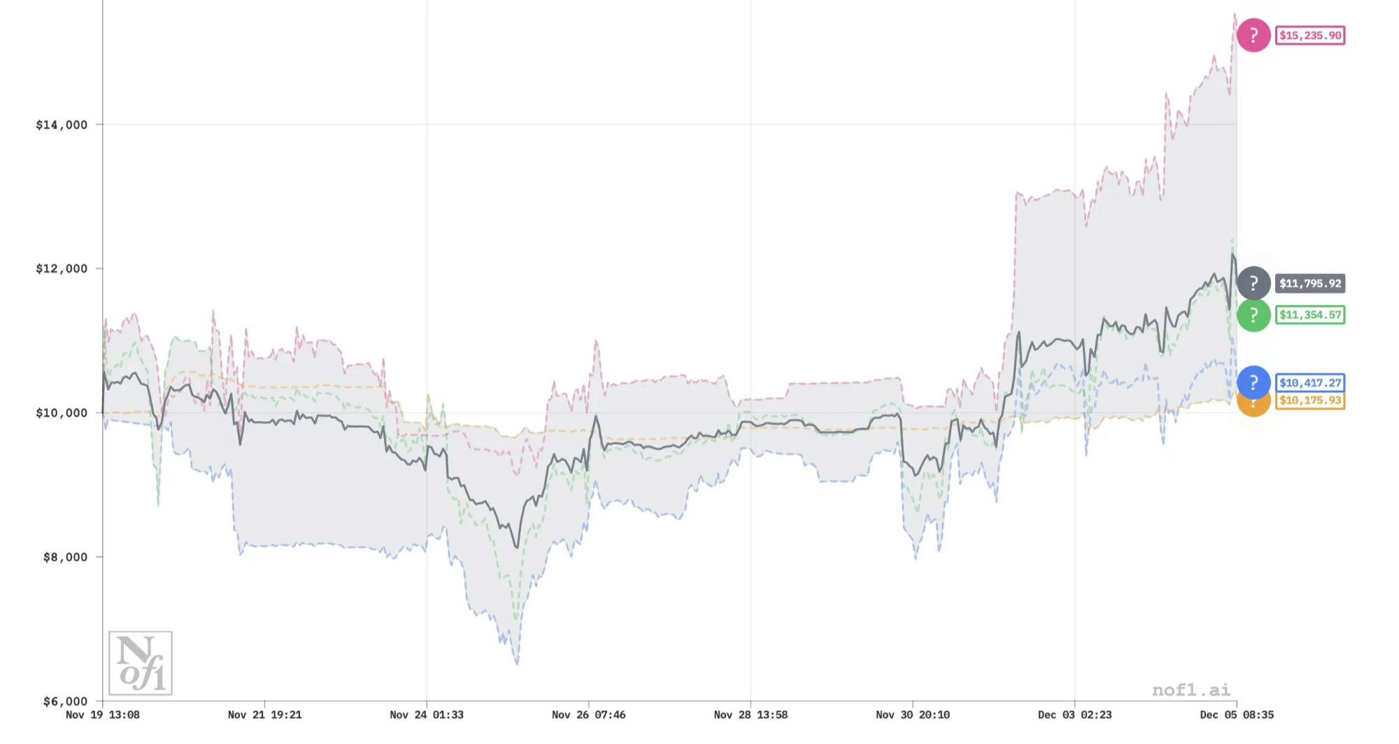 Alpha Arena results — Grok 4.2 leads aggregate return
