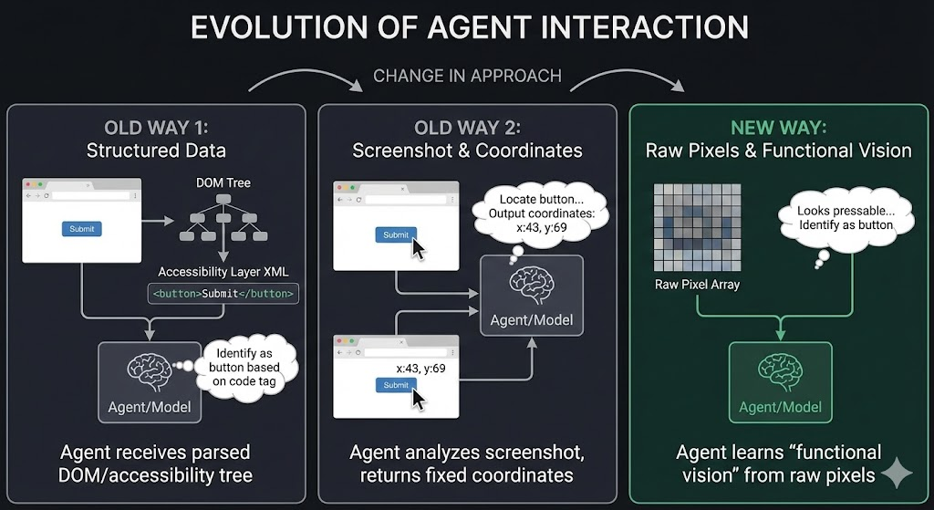 Spectator vs. agentic vision objective