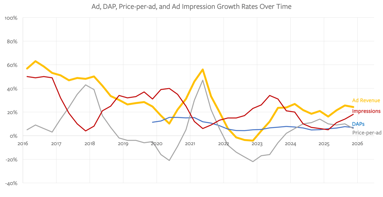 Ad load elasticity in short-form video